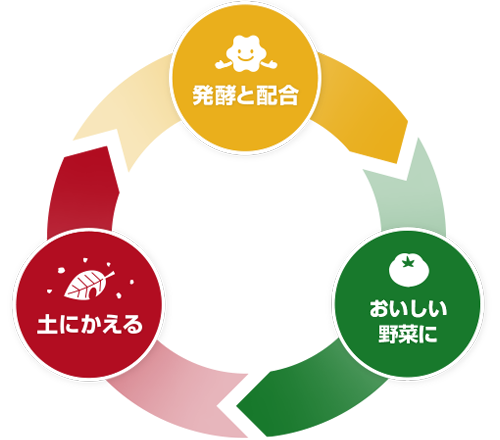 循環型のイメージ
